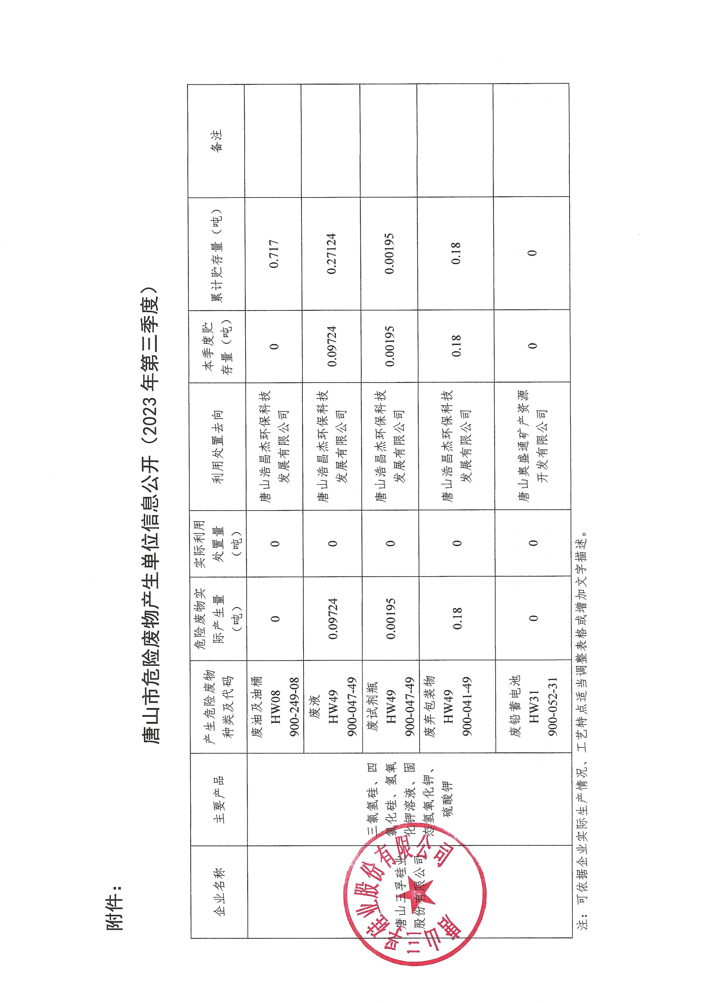 唐山三孚硅業股份有限公司2023年第三季度危險廢物信息公開.jpg