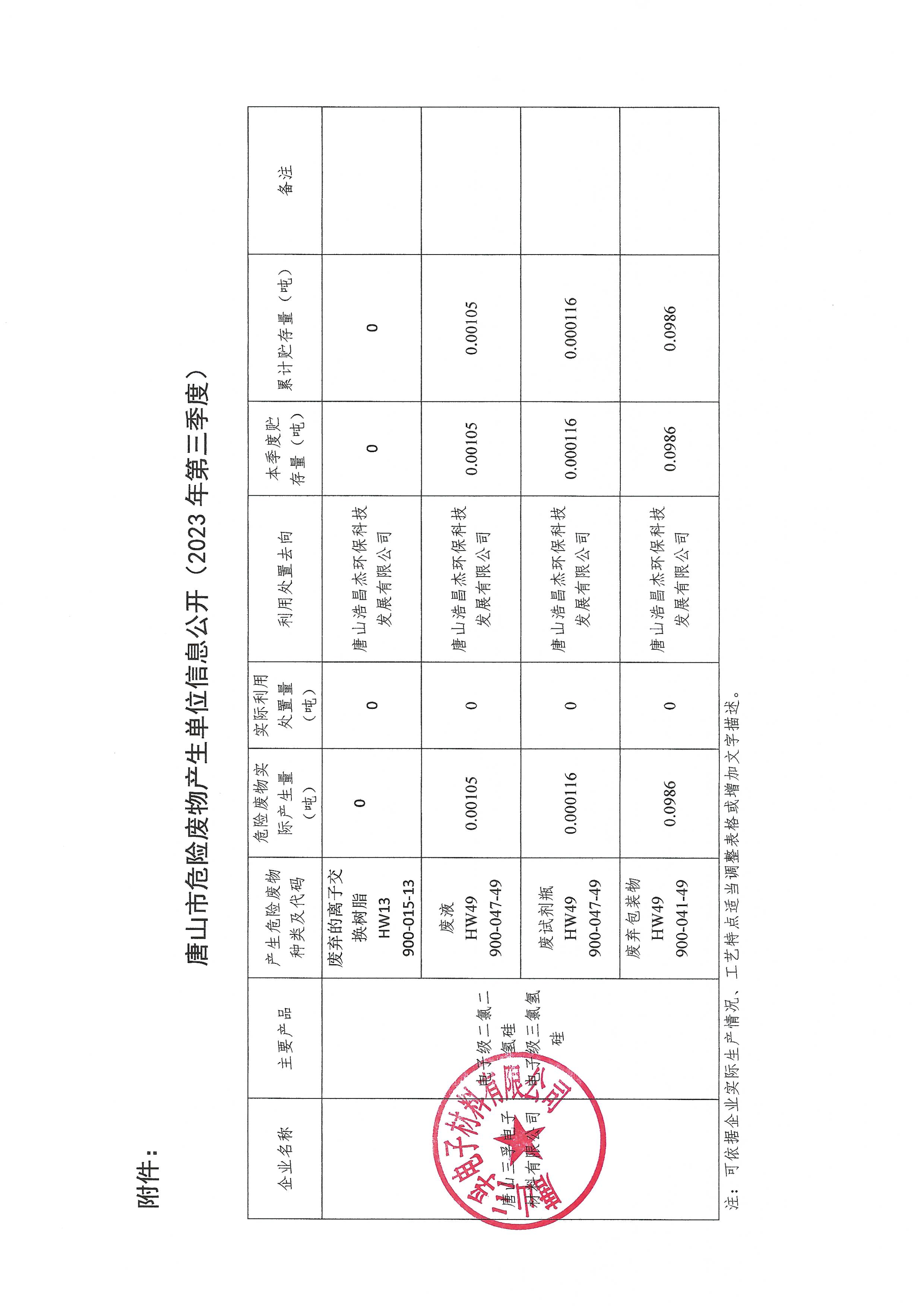 唐山三孚電子材料有限公司2023年第三季度危險廢物信息公開.jpg