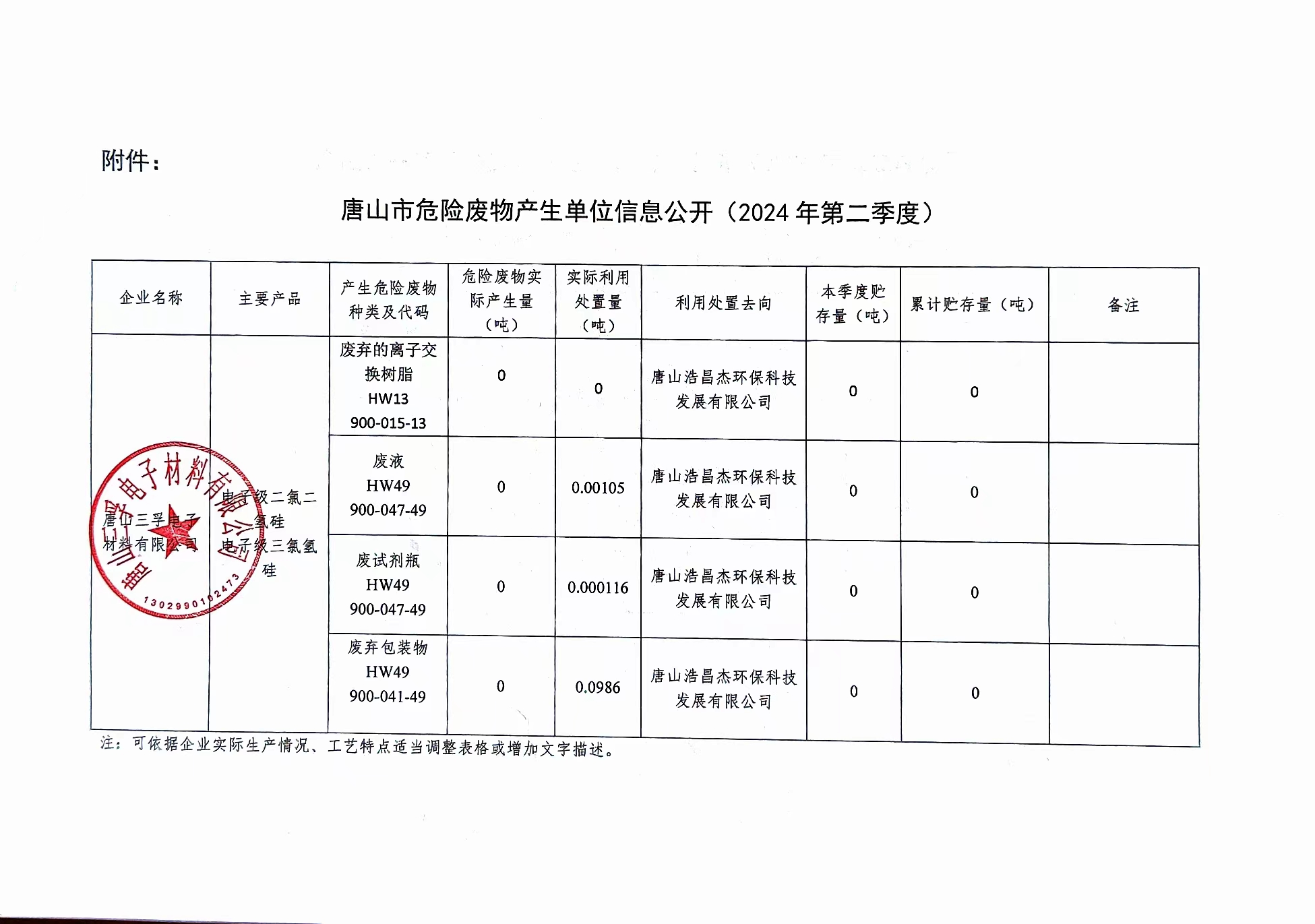 唐山三孚電子材料有限公司2024年二季度危險(xiǎn)廢物信息公開.jpg