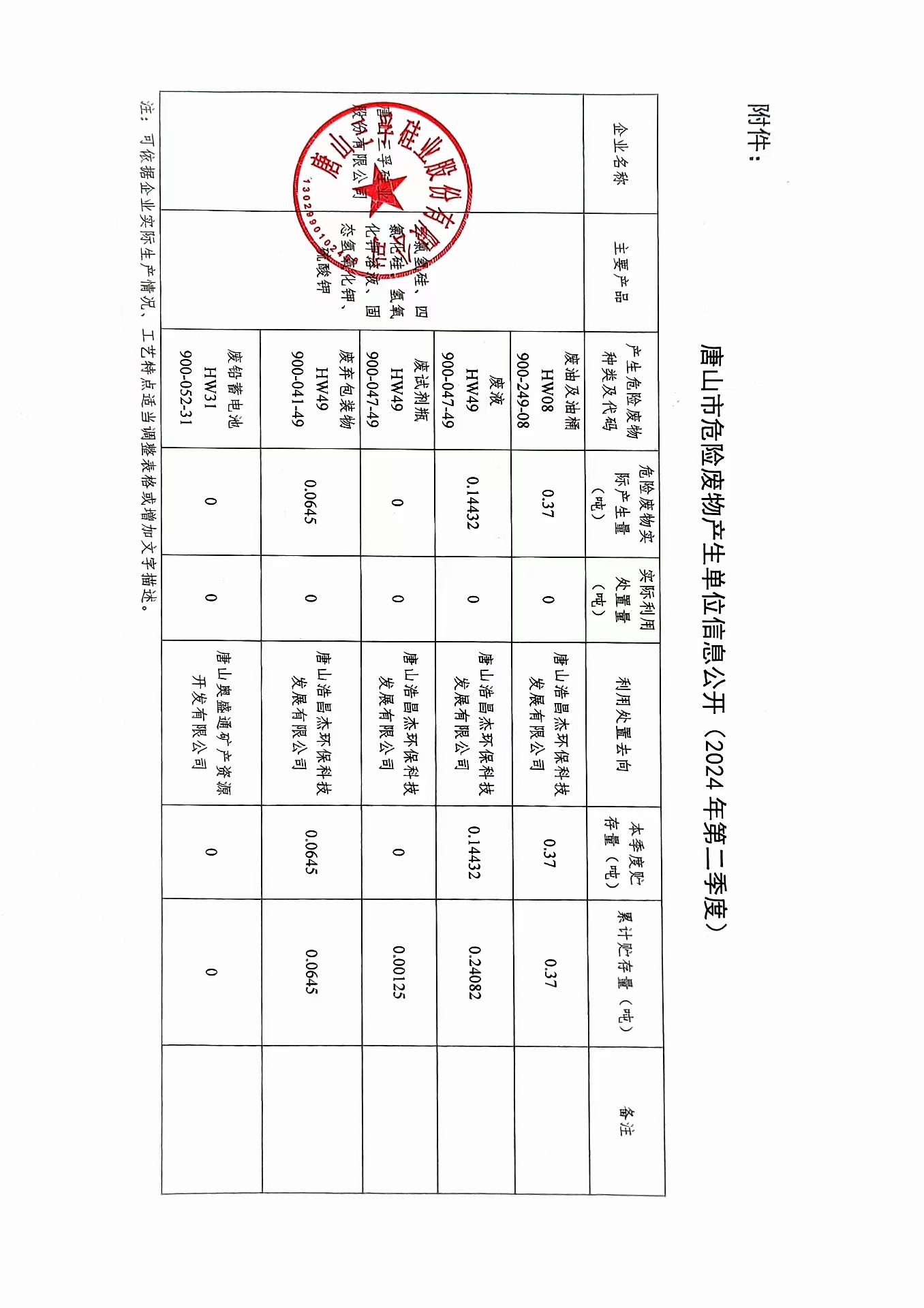 唐山三孚硅業(yè)股份有限公司2024年二季度危險(xiǎn)廢物信息公開(kāi).jpg