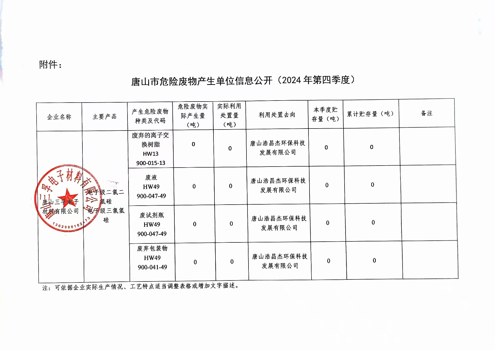 唐山三孚電子材料有限公司2024年四季度危險(xiǎn)廢物信息公開(kāi).jpg