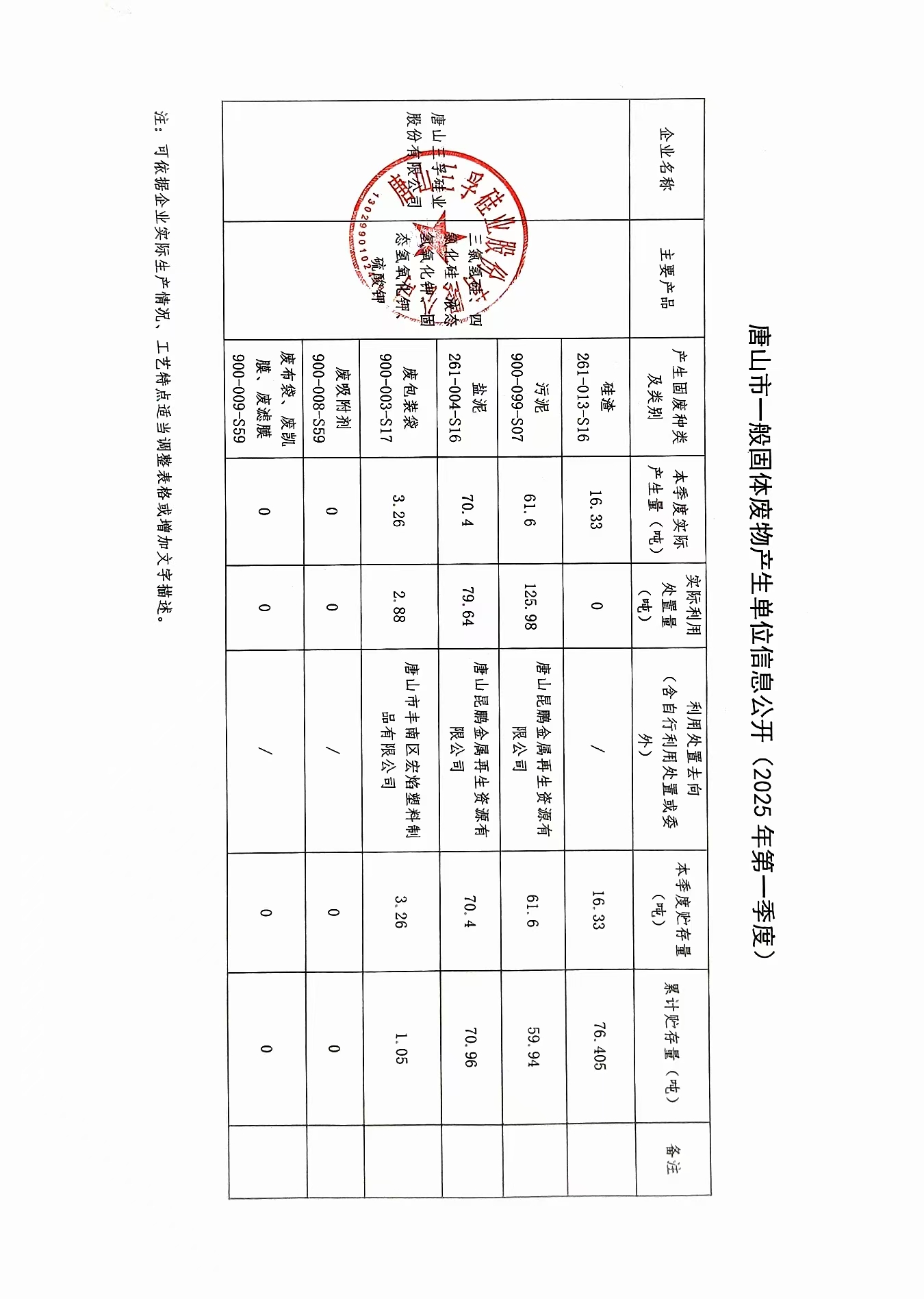 唐山三孚硅業(yè)股份有限公司2025年一季度一般固廢信息公開.jpg