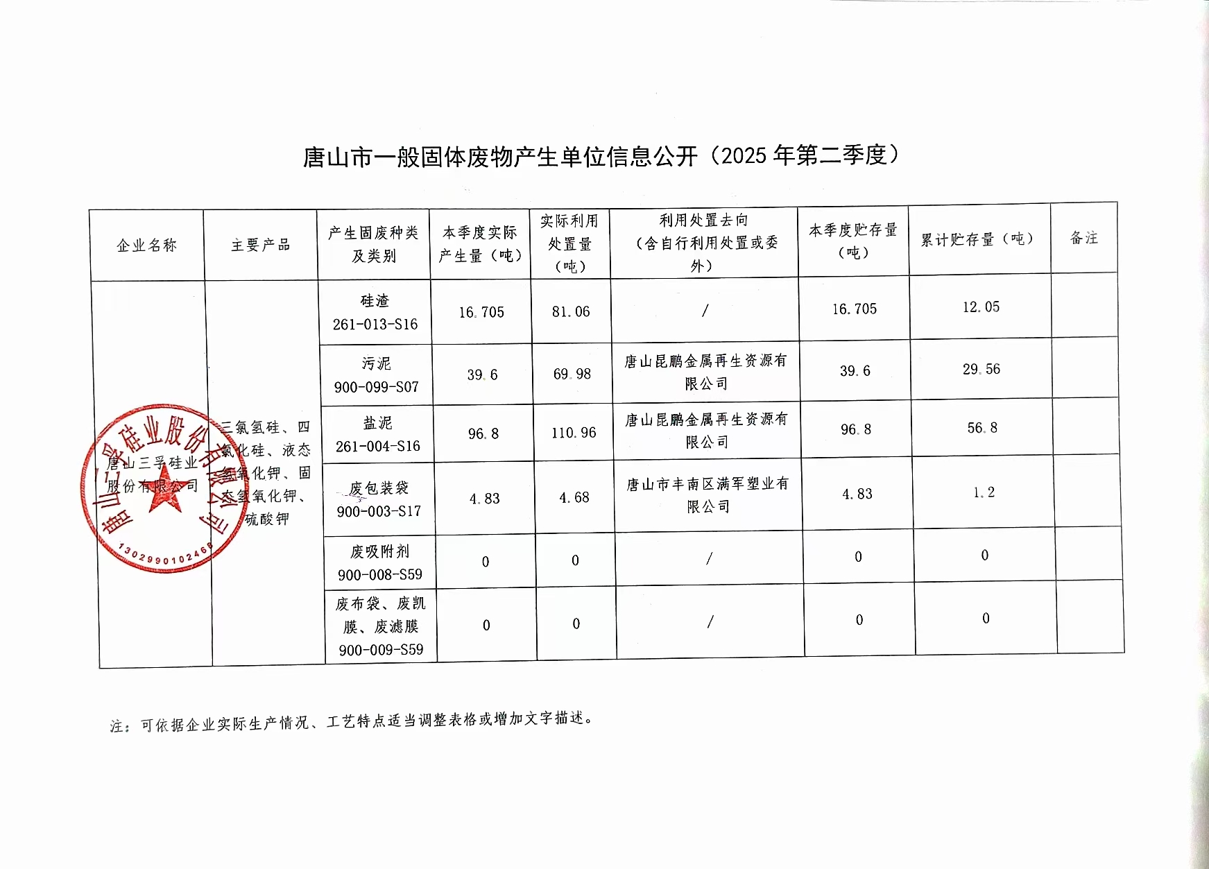 唐山三孚硅業股份有限公司2025年第二季度一般固廢信息公開.jpg