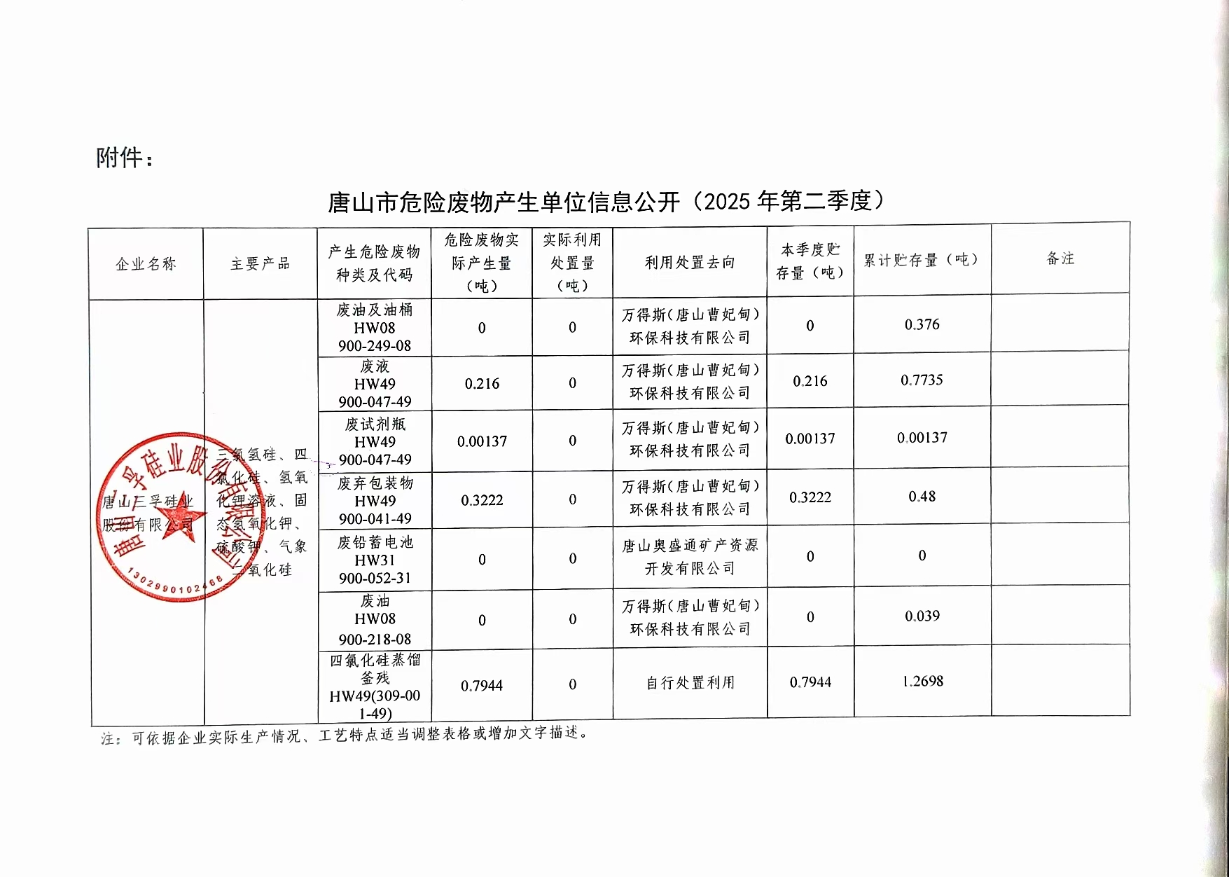 唐山三孚硅業(yè)股份有限公司2025年第二季度危險(xiǎn)廢物信息公開(kāi).jpg